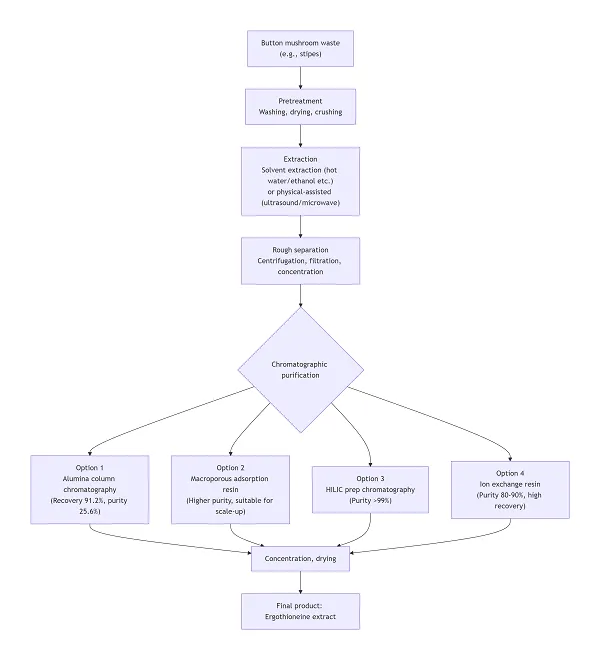 extract method of Ergothioneine extract method of Ergothioneine